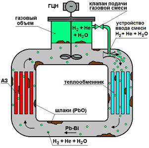 Схема очистки теплоносителя и поверхностей контура  от отложений водородосодержащими газовыми смесями.