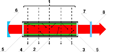 Принцип работы лазера с накачкой осколками деления