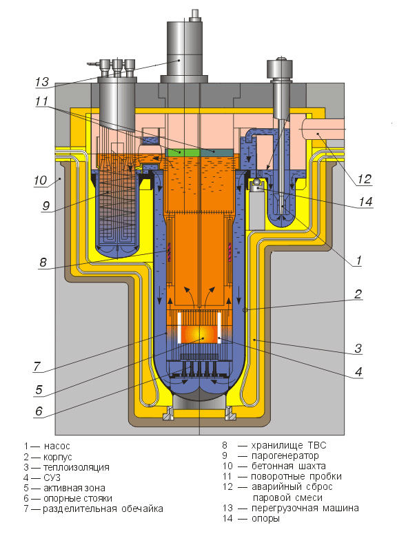 Быстрый реактор со свинцовым теплоносителем БРЕСТ-ОД-300